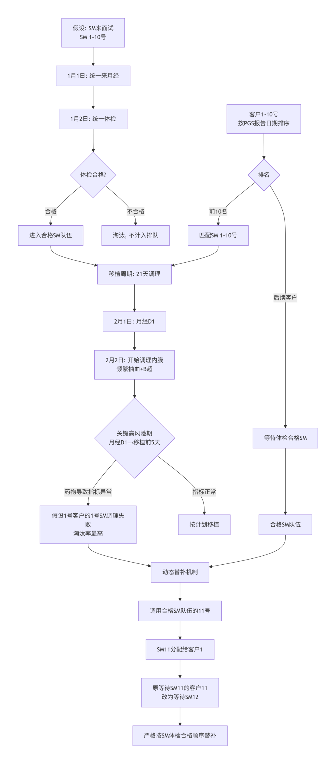 《马丽塔代孕妈妈的“动态匹配与淘汰替补”流程》